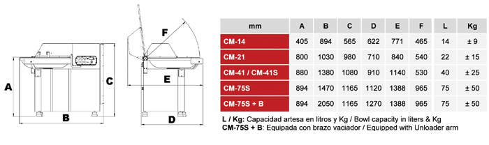 Mainca CM 75S Industrial Bowl chopper – RAM Equipment and Supplies